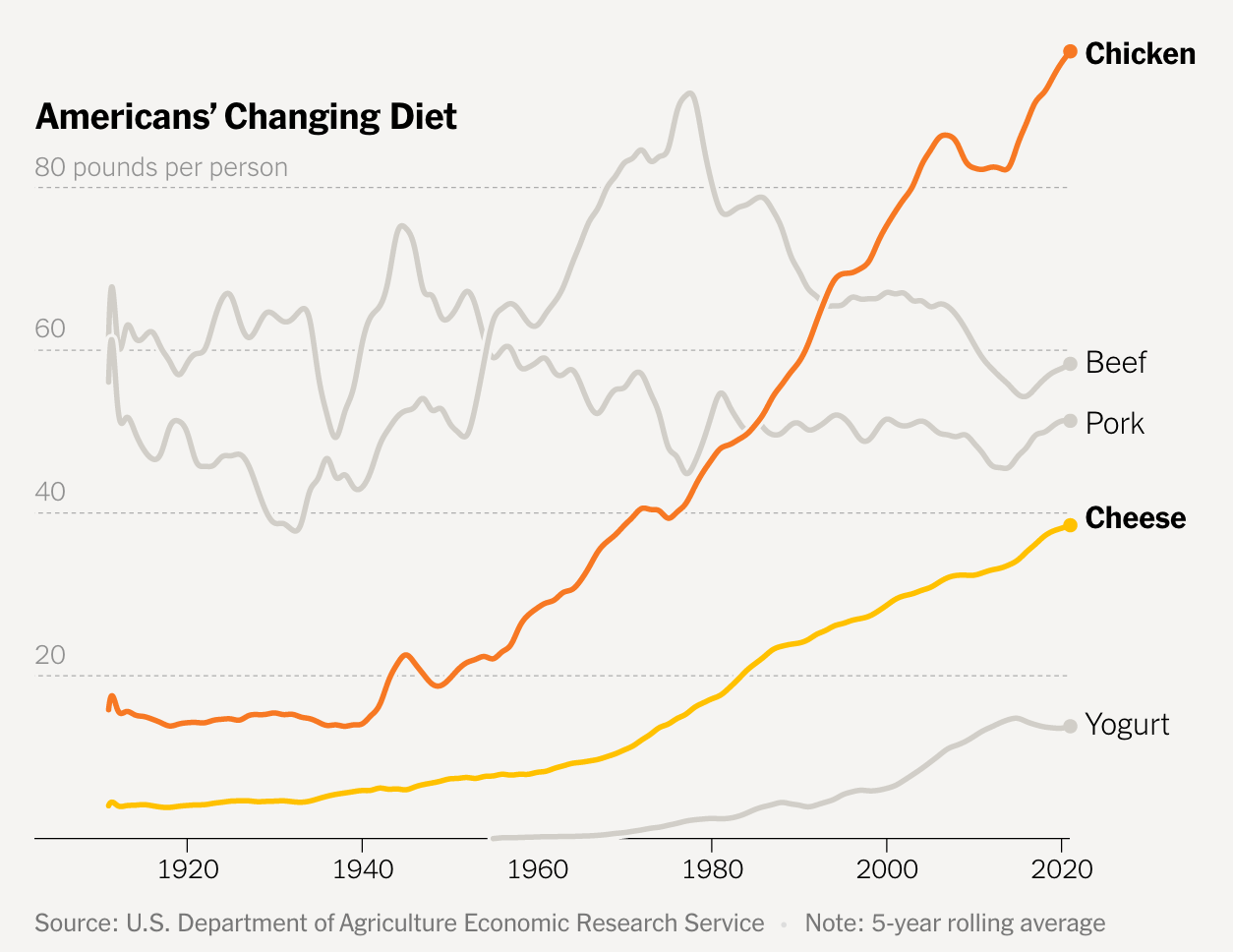 graph showing Americans' changing diets