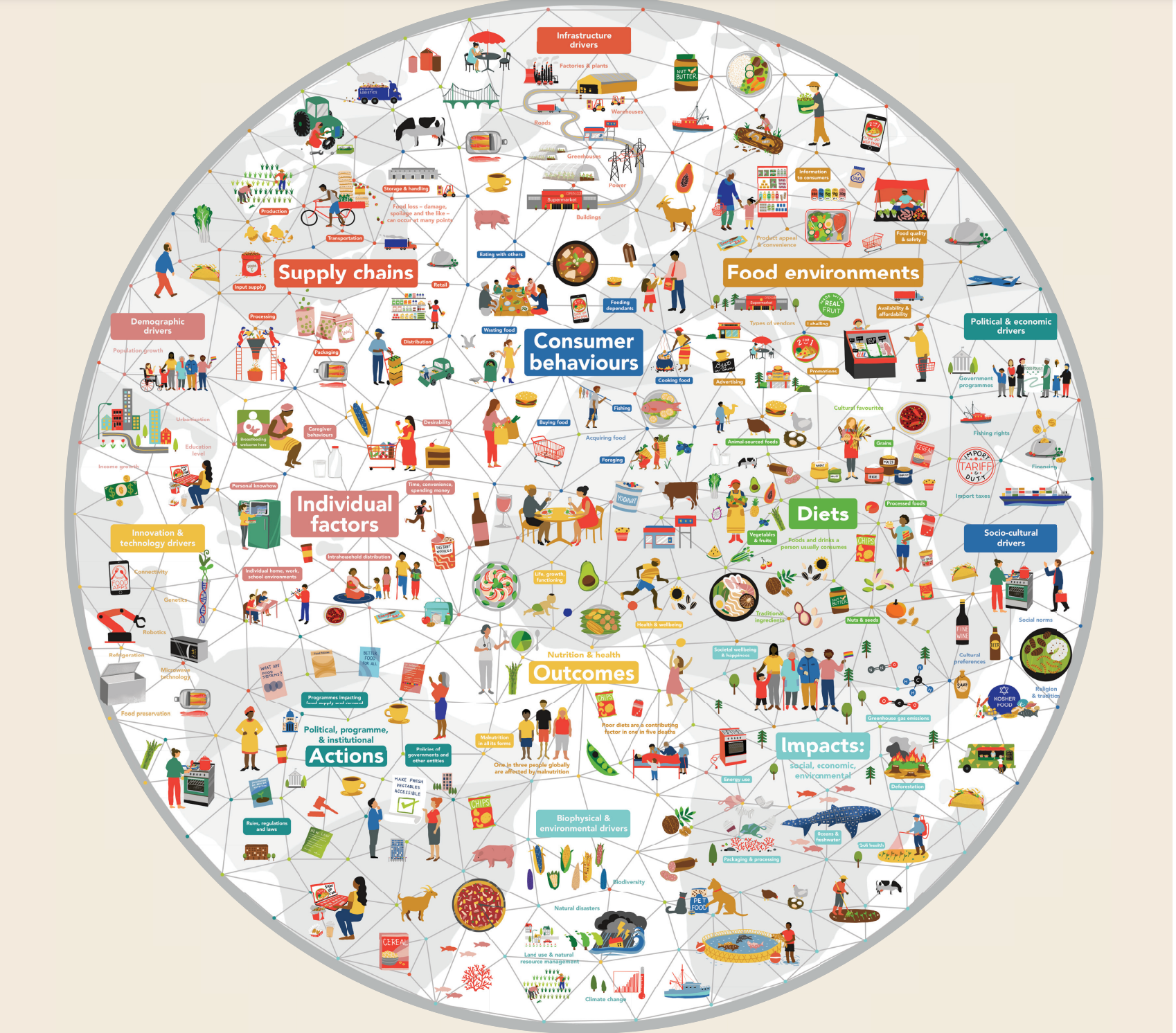 round complicated food system