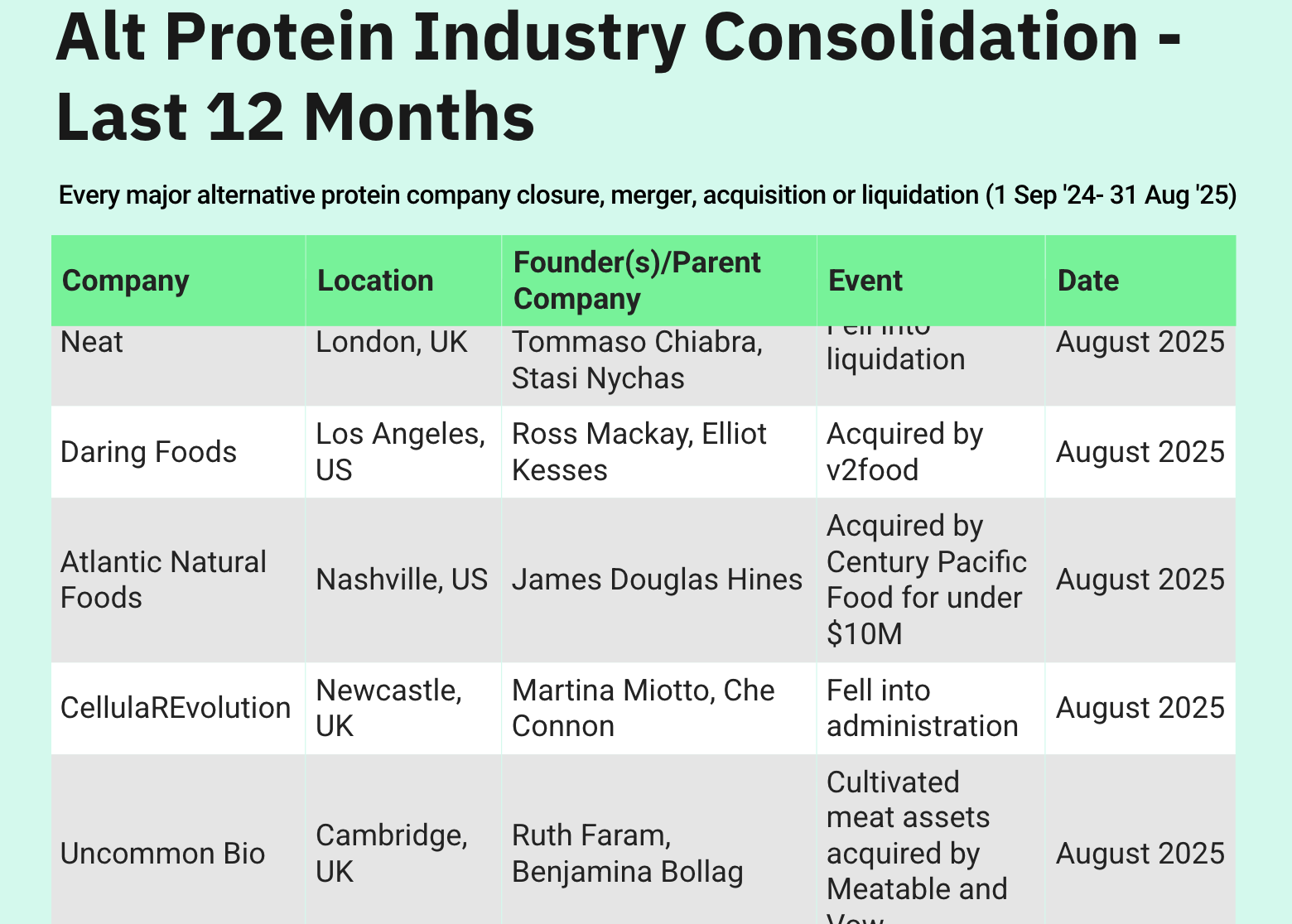 list of alt protein consolidations